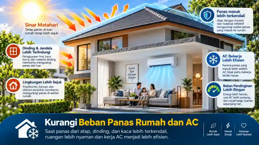 Mengurangi beban panas bangunan agar AC dapat bekerja lebih efektif